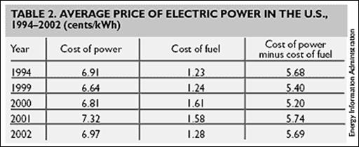 table of average price of electric power in the USA, 1994-2002